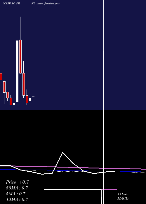 monthly chart ForesightAutonomous