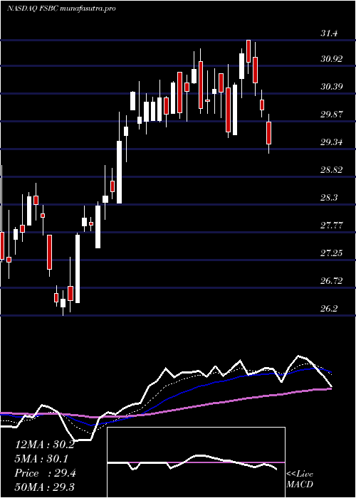  Daily chart FsbBancorp