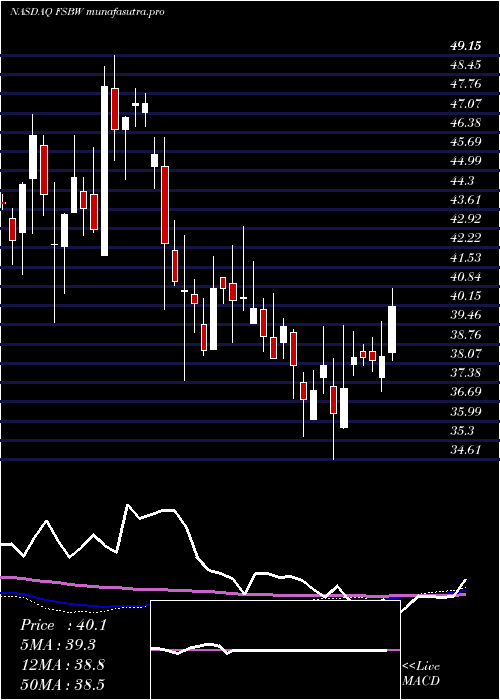 weekly chart FsBancorp