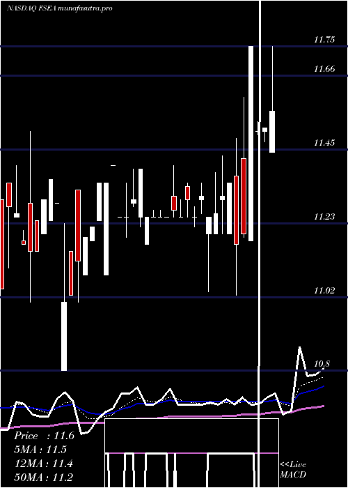  Daily chart FirstSeacoast