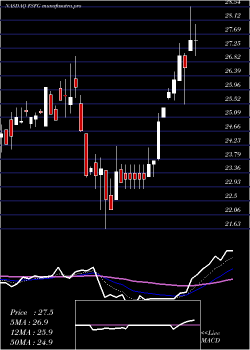Daily chart FirstSavings