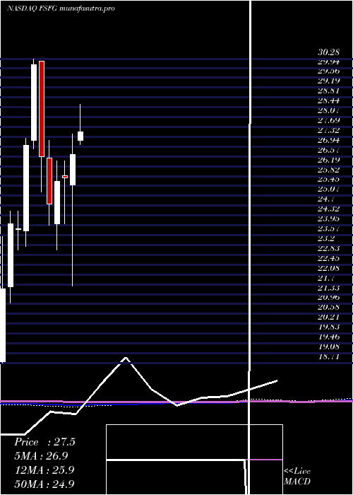monthly chart FirstSavings