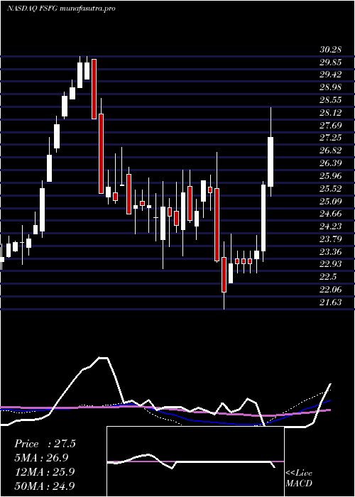 weekly chart FirstSavings