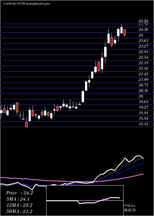 Daily chart LB