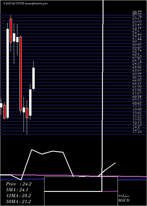 monthly chart LB
