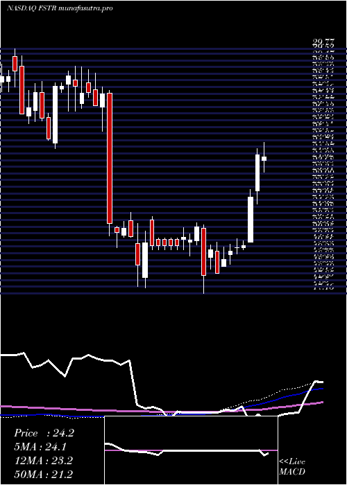 weekly chart LB