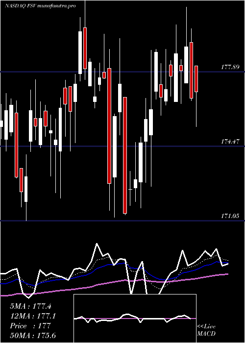 Daily chart FirstserviceCorporation