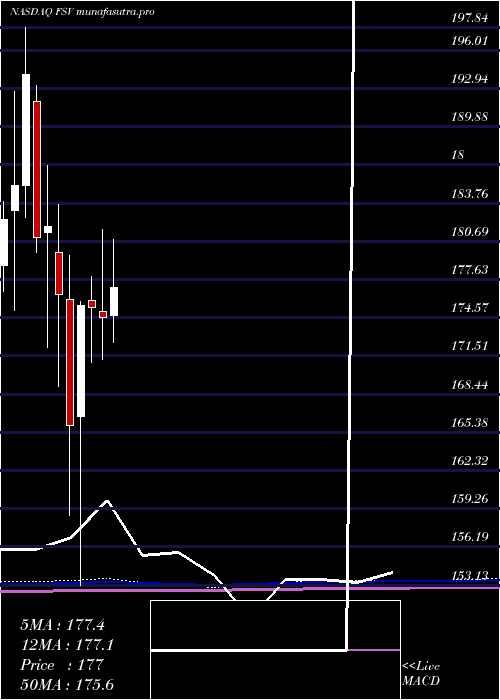 monthly chart FirstserviceCorporation
