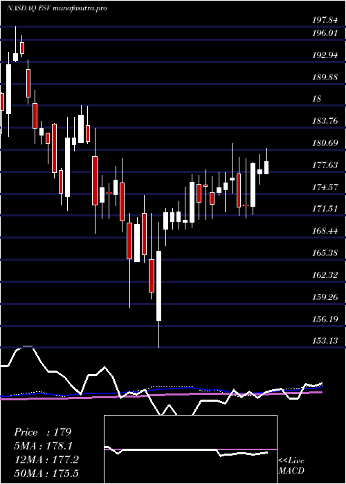 weekly chart FirstserviceCorporation