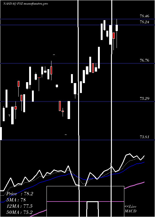 Daily chart FirstTrust