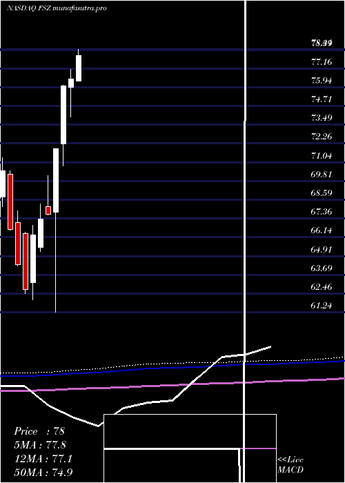 monthly chart FirstTrust