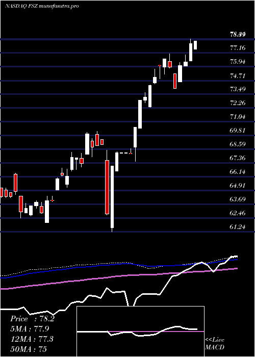 weekly chart FirstTrust