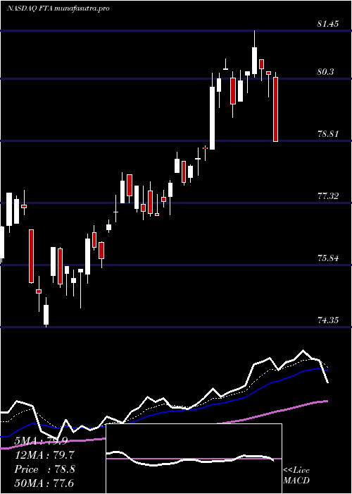 Daily chart FirstTrust