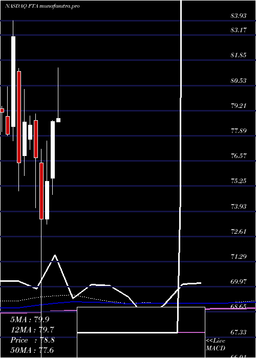monthly chart FirstTrust