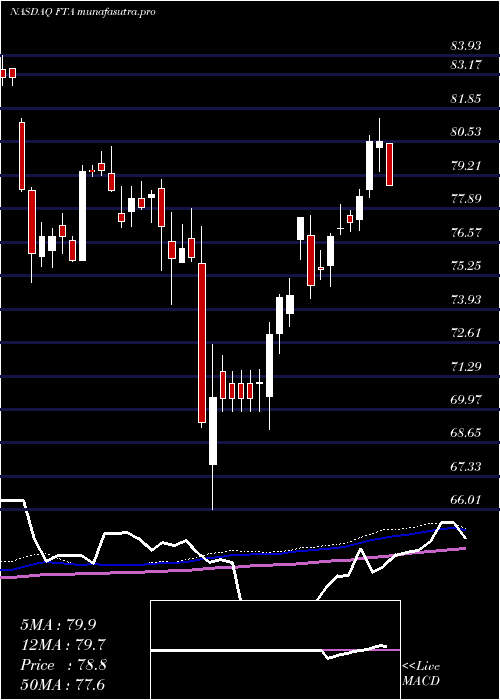 weekly chart FirstTrust