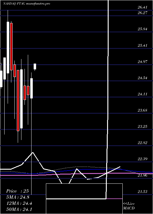 monthly chart FirstTrust