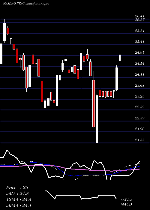 weekly chart FirstTrust