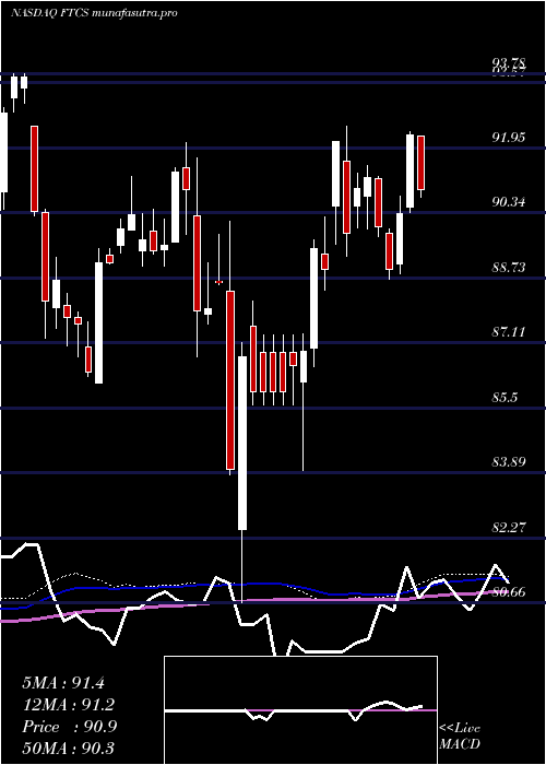 weekly chart FirstTrust