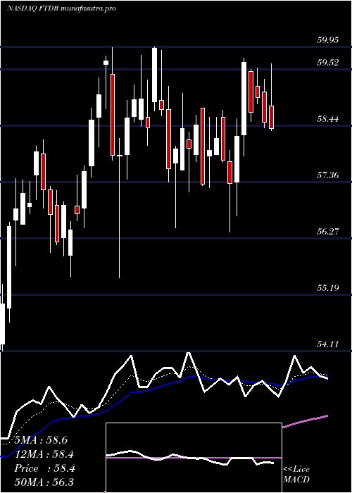  Daily chart FrontdoorInc