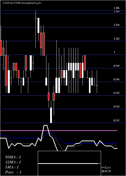  Daily chart FuelTech
