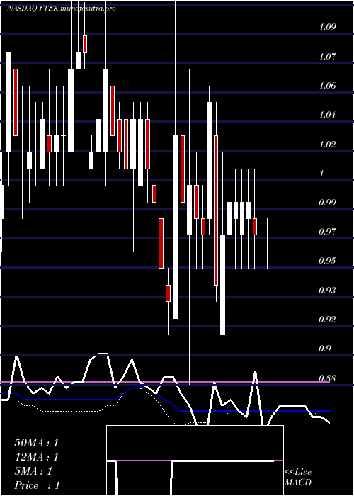 weekly chart FuelTech