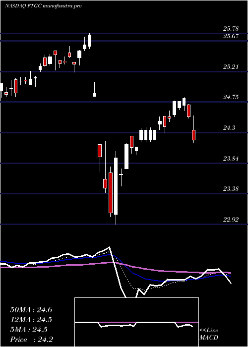  Daily chart FirstTrust