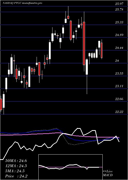  weekly chart FirstTrust