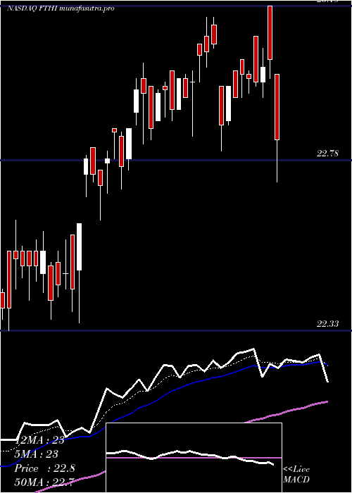  Daily chart FirstTrust