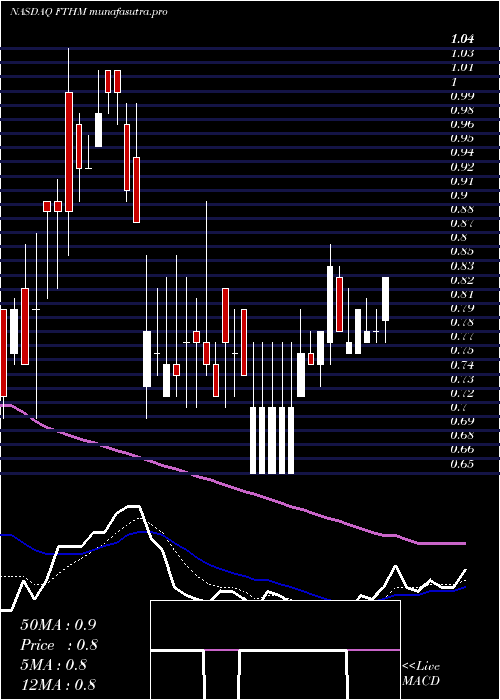 Daily chart FathomHoldings