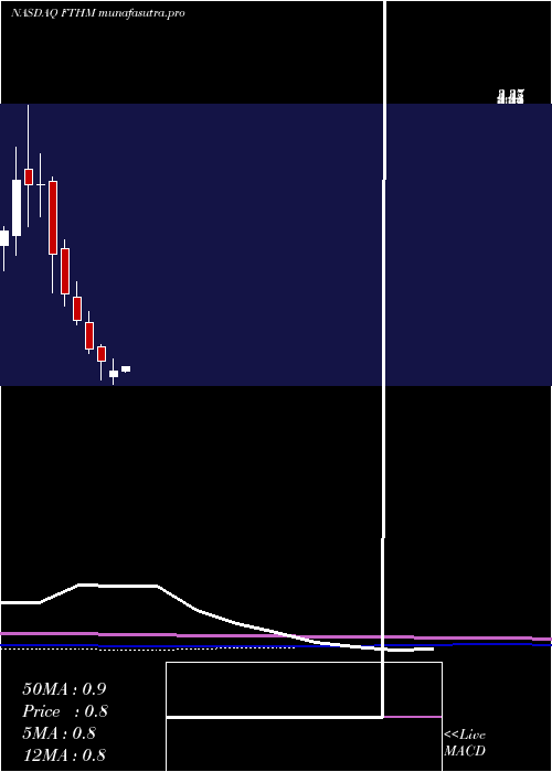 monthly chart FathomHoldings