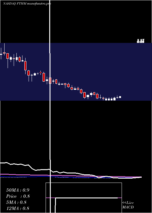 weekly chart FathomHoldings