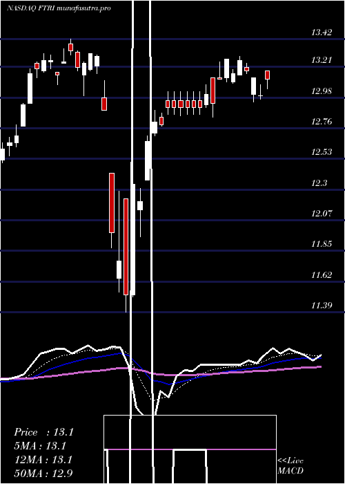 Daily chart FirstTrust