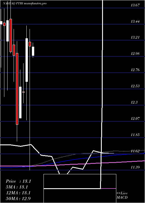 monthly chart FirstTrust
