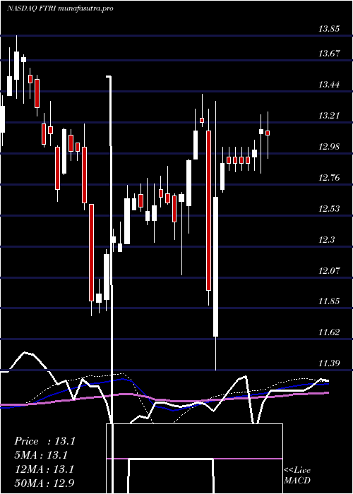weekly chart FirstTrust