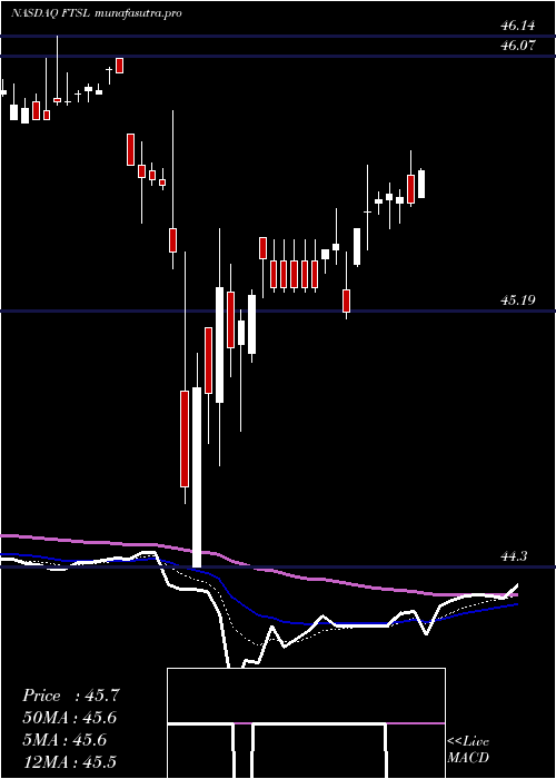 Daily chart FirstTrust