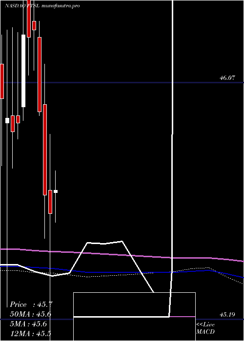 monthly chart FirstTrust