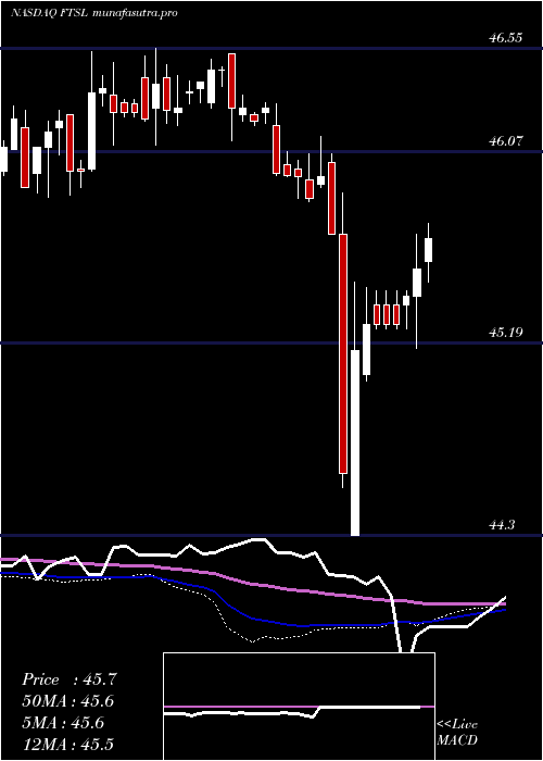 weekly chart FirstTrust