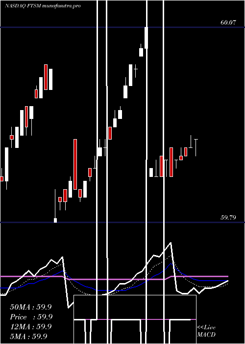 Daily chart FirstTrust
