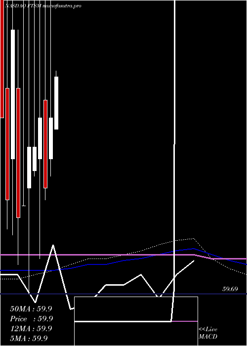 monthly chart FirstTrust