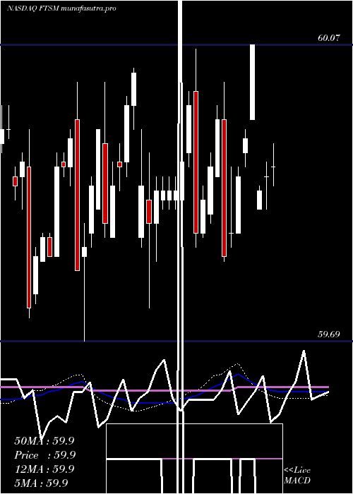 weekly chart FirstTrust