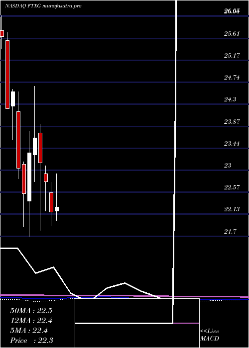  monthly chart FirstTrust