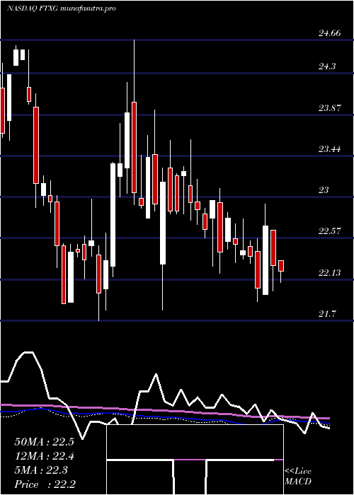  weekly chart FirstTrust