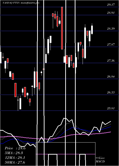 Daily chart FirstTrust