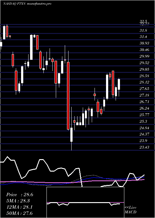 weekly chart FirstTrust