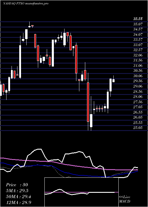 weekly chart FirstTrust