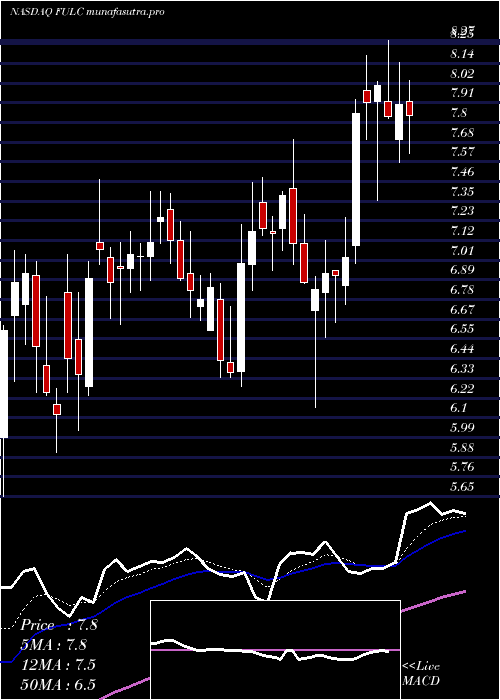 Daily chart FulcrumTherapeutics