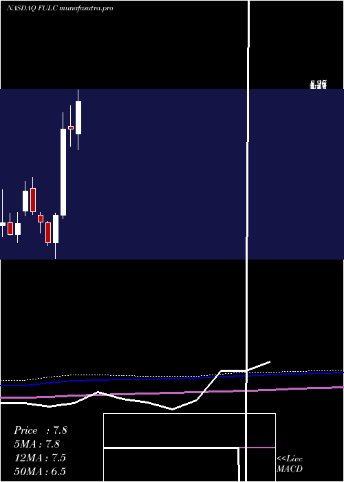 monthly chart FulcrumTherapeutics