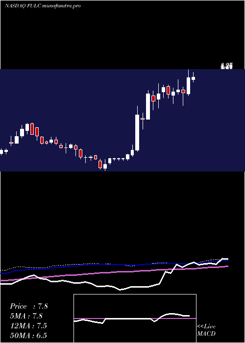 weekly chart FulcrumTherapeutics