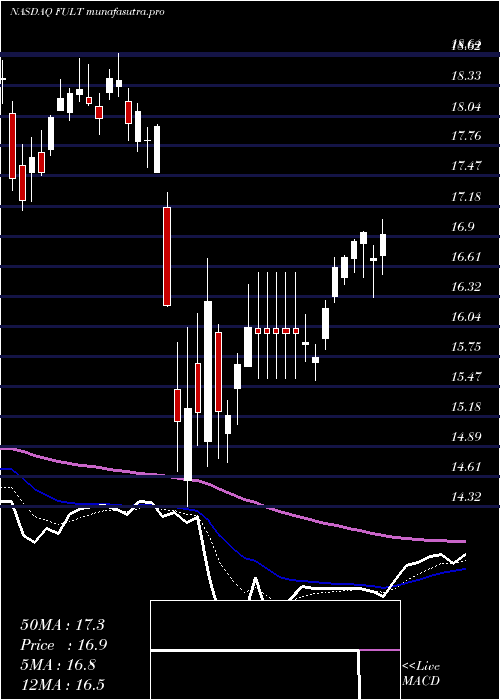 Daily chart FultonFinancial