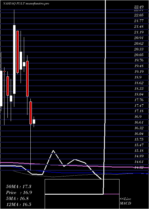 monthly chart FultonFinancial